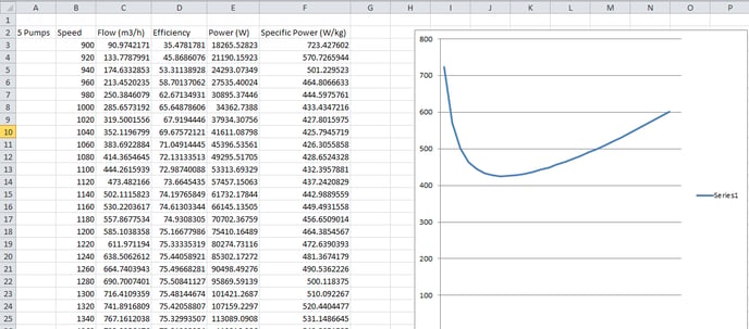 Figure 6.2 Excel Results - Specific Power vs Speed (5 Pump).