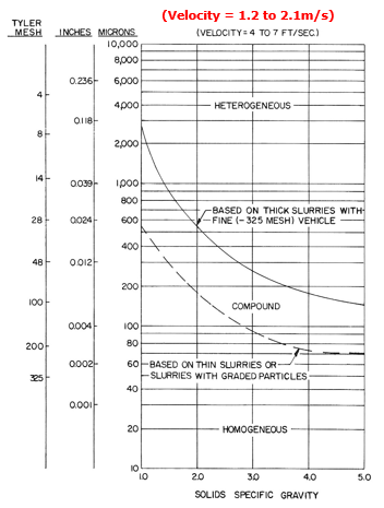 Figure 5. Slurry Flow Regime as a function of Particle Size and Specific Gravity.