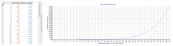 Valve Pressure Loss Chart Result (kPa)