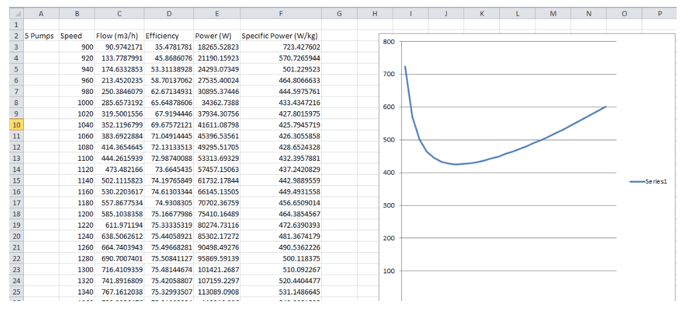 Excel Results - Specific Power vs Speed (5 Pump)