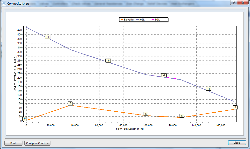 Figure 23. EGL/HGL Plot