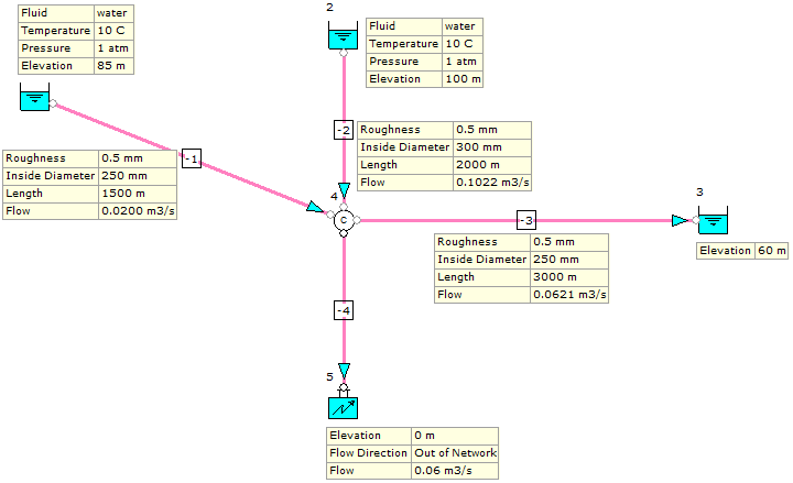 Figure 5. FluidFlow Model